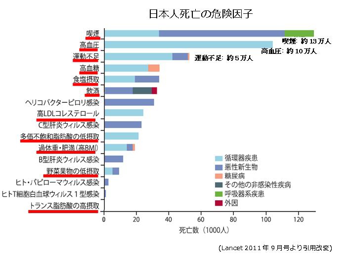 "日本人死亡の危険因子の棒グラフの図です。このデータは、医学雑誌Lancet 2011年9月号より引用改変しています。縦軸が生活習慣・ウイルス感染などの危険因子、横軸が1000人単位での死亡数を表しており、グラフの棒では危険因子によって起こる疾患の割合を色で表しています。 以下、危険因子の死亡数が多い順に、棒グラフの内容を記載します。危険因子によって起こる疾患については、グラフの棒の左から右の順で説明します。 喫煙　死亡数は約13万人　疾患内訳は循環器疾患が約25%、悪性新生物が約60%、呼吸器系疾患が約15%です。 高血圧　死亡数は約10万人　疾患内訳は循環器疾患が約100%です。 運動不足　死亡数は約5万人　疾患内訳は循環器疾患が約80%、悪性新生物が約17%、糖尿病が約3%です。 高血糖　死亡数は約3万人　疾患内訳は循環器疾患が約80%、糖尿病が約20%です。 食塩摂取　死亡数は約3万人　疾患内訳は循環器疾患が約55%、悪性新生物が約45%です。 飲酒　死亡数は約3万人　疾患内訳は悪性新生物が約55%、その他の非感染性疾病が約35%、外因が約10%です。 ヘリコバクターピロリ感染　死亡数は約3万人　疾患内訳は悪性新生物が100%です。 高LDLコレステロール　死亡数は約2万人　疾患内訳は循環器疾患が100%です。 C型肝炎ウィルス感染　死亡数は約2万人　疾患内訳は悪性新生物が100%です。 多価不飽和脂肪酸の低摂取　死亡数は約2万人　疾患内訳は循環器疾患が100%です。 過体重・肥満（高BMI）　死亡数は約2万人　疾患内訳は循環器疾患が約75%、悪性新生物が約17%、糖尿病が約8%です。 B型肝炎ウィルス感染　死亡数は約1万人　疾患内訳は悪性新生物が100%です。 野菜果物の低摂取　死亡数は約1万人　疾患内訳は循環器疾患が約55%、悪性新生物が約45%です。 ヒト・パピローマウィルス1型感染　死亡数は約0.2万人　疾患内訳は悪性新生物が100%です。 ヒトT細胞白血球ウィルス1型感染　死亡数は約0.1万人　疾患内訳は悪性新生物が100%です。 トランス脂肪酸の高摂取　死亡数は0万人　疾患内訳はありません。"