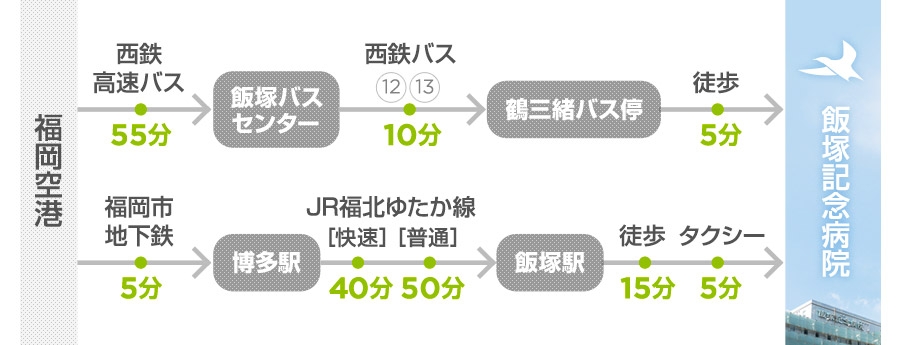 交通アクセス 飯塚記念病院 精神科 心療内科 内科 福岡県認知症医療センター